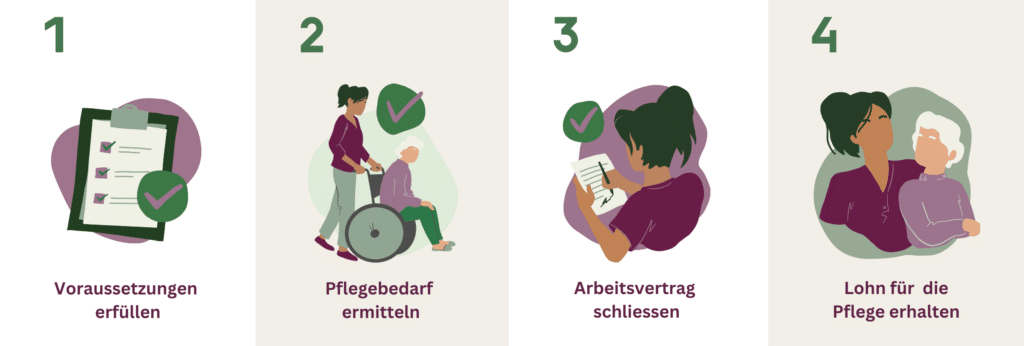 4 Schritte zur Entschädigung für Betreuung von Angehörigen