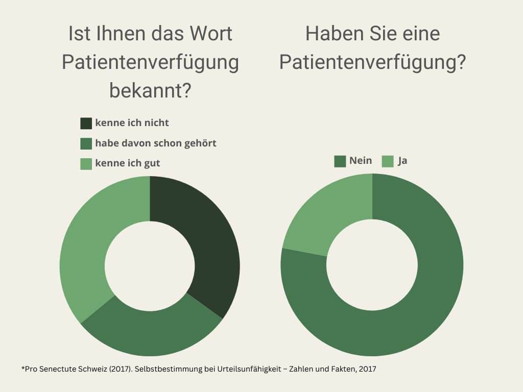 patientenverfügung bekanntheit schweiz